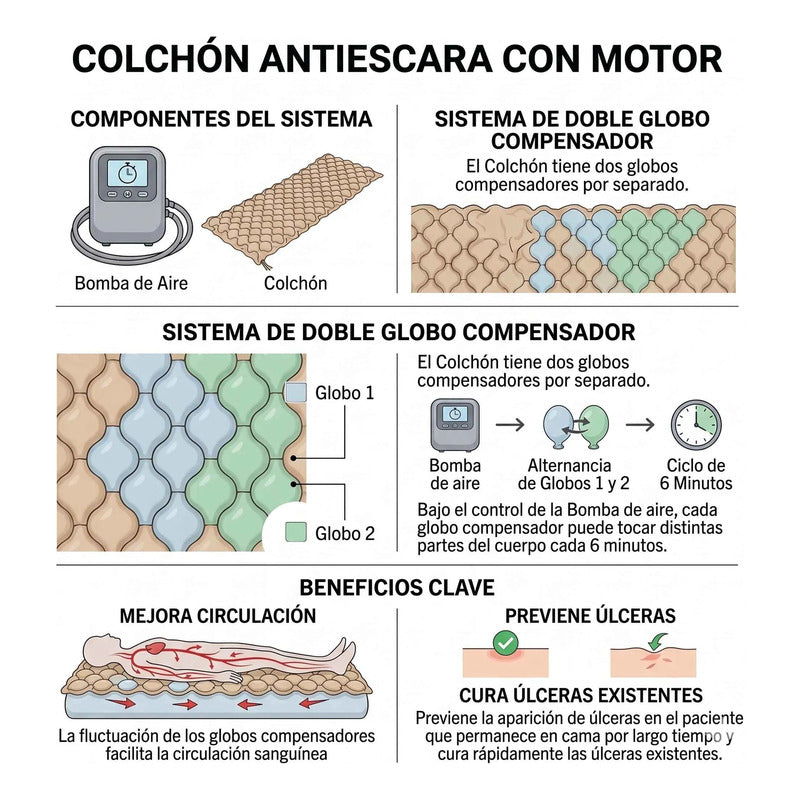 Colchón Anti Escaras + Motor Y Kit Reparacion Cuidado Úlcera